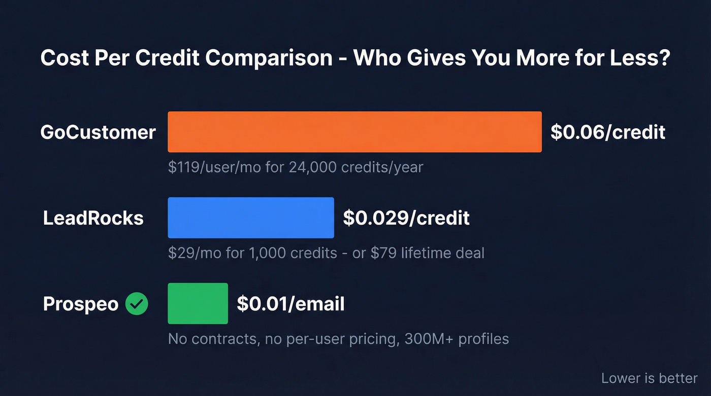 Cost per credit comparison across three tools