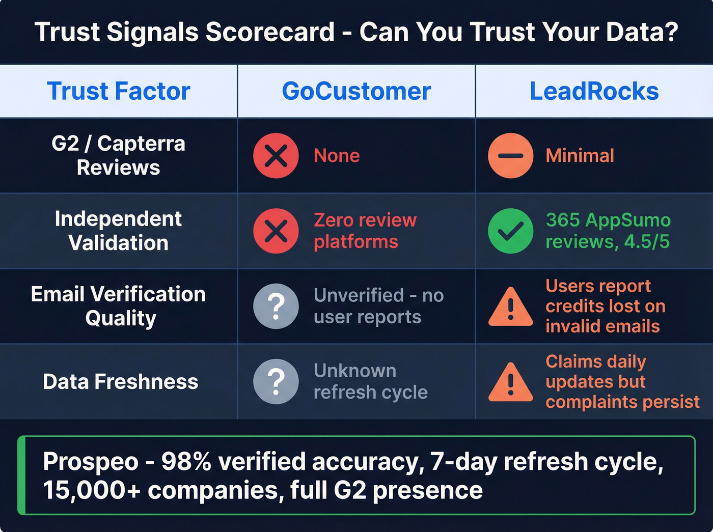 Trust signals comparison showing review presence and data quality