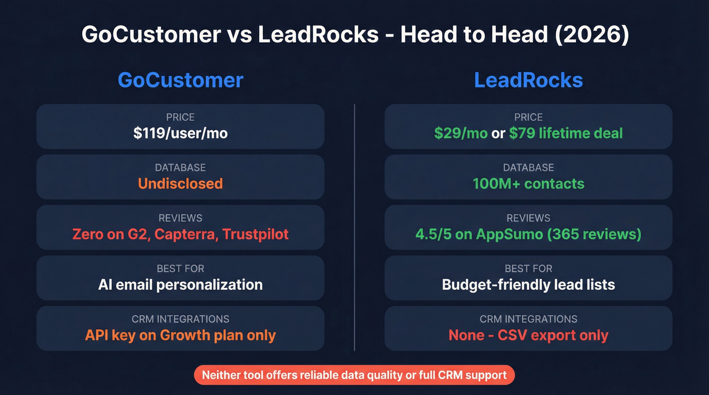 GoCustomer vs LeadRocks head-to-head comparison overview