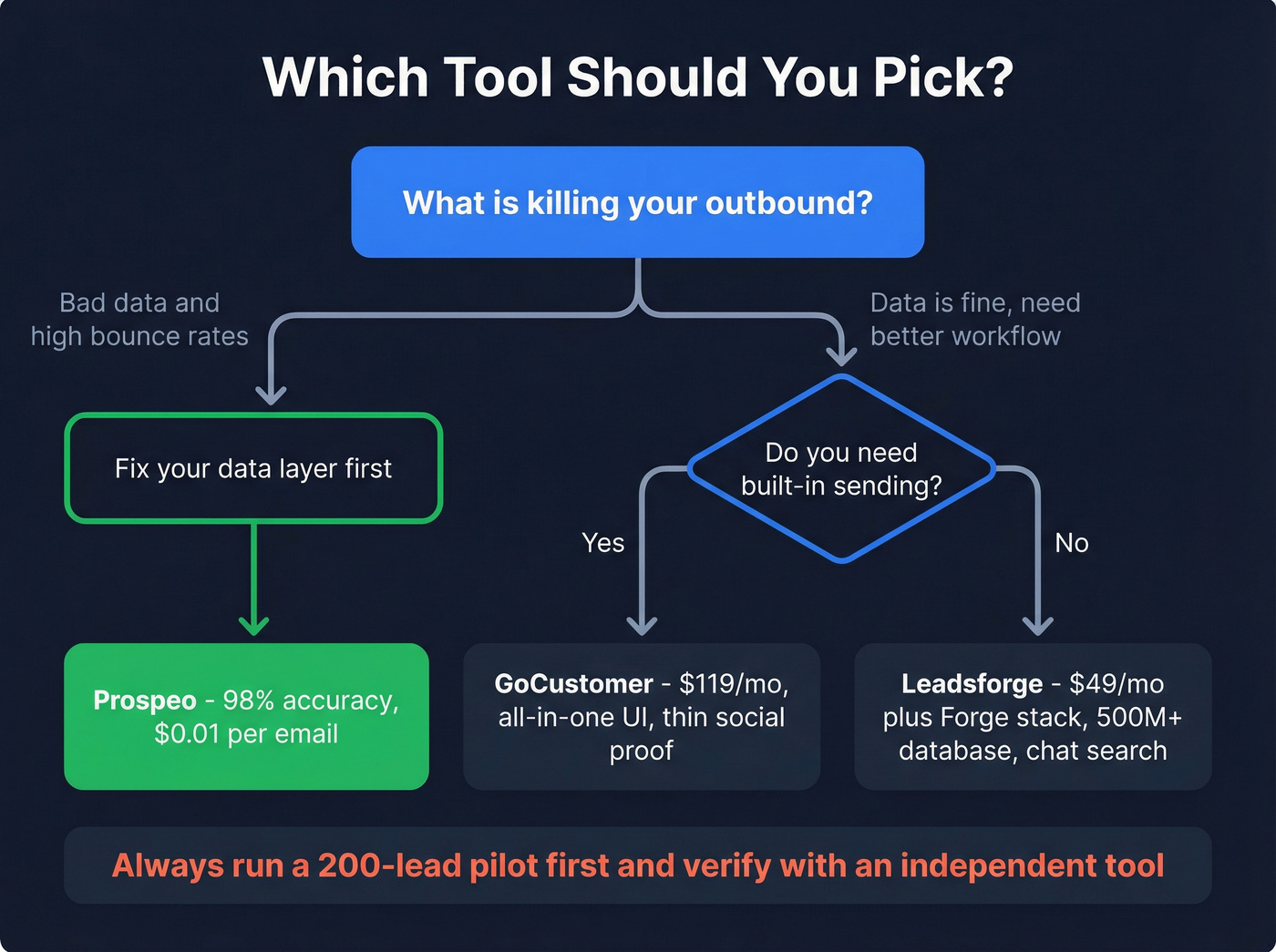 Decision flowchart for choosing the right tool