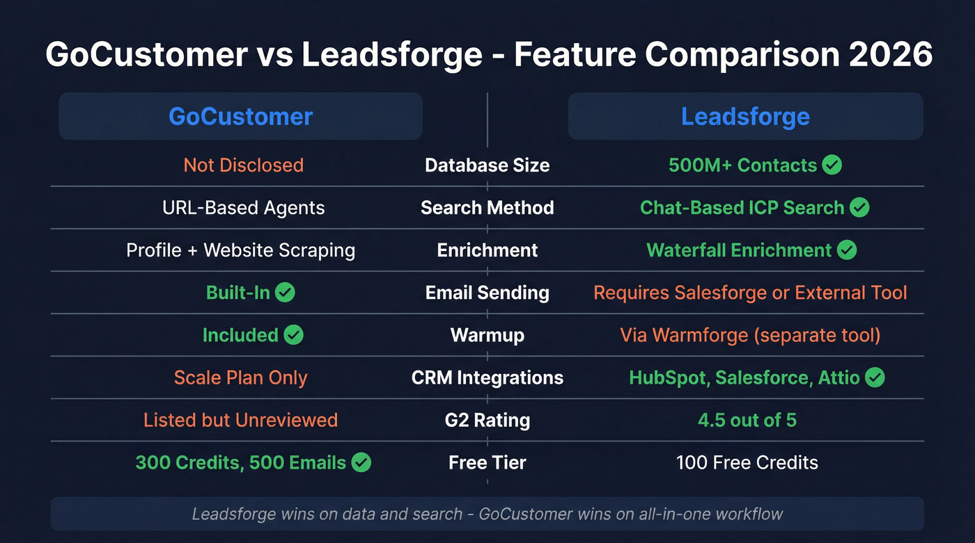 GoCustomer vs Leadsforge feature comparison diagram