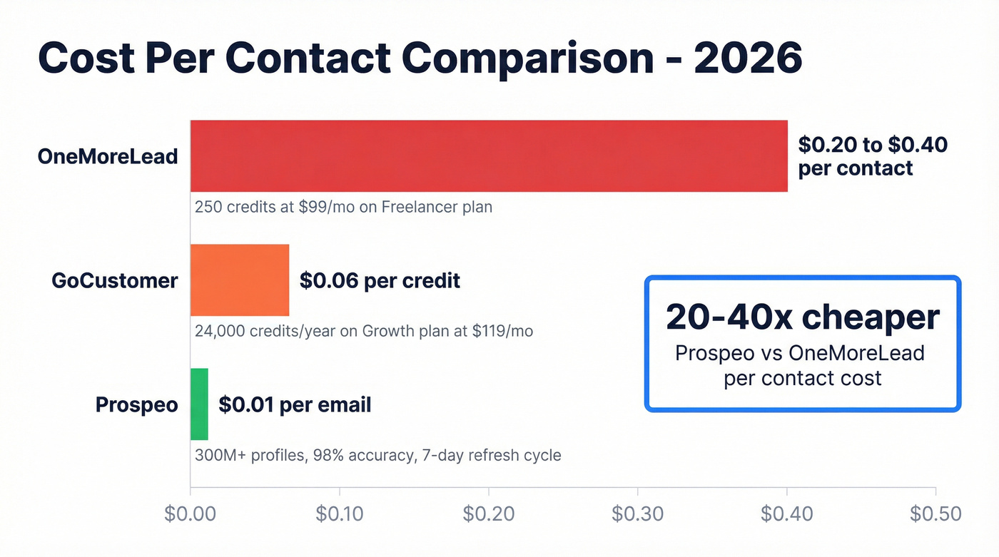 Cost per contact comparison across three providers