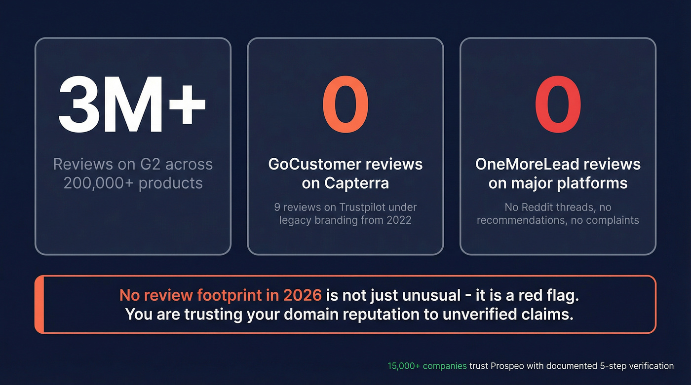 Social proof and review gap stat highlight card