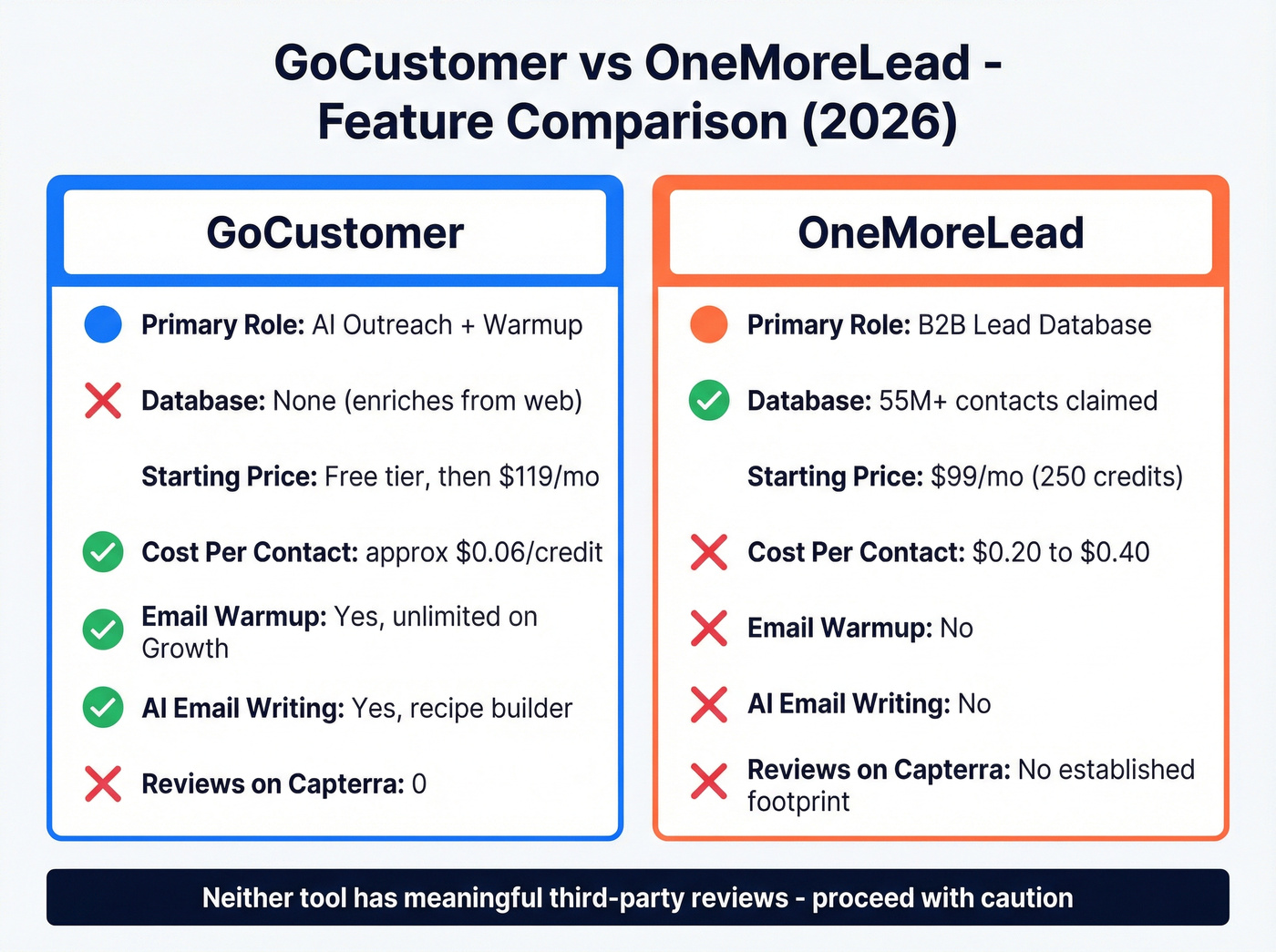 GoCustomer vs OneMoreLead head-to-head feature comparison