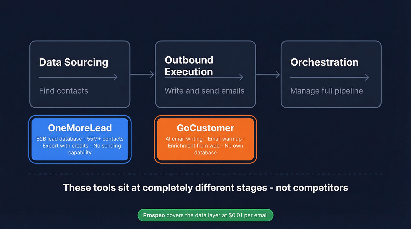 GoCustomer vs OneMoreLead sales workflow positioning diagram
