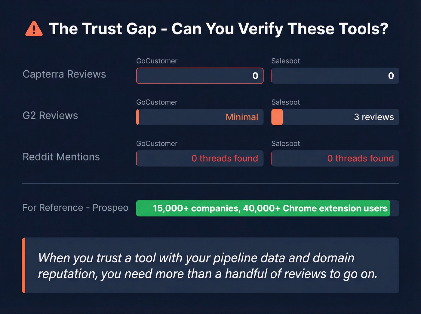 Review coverage trust gap visualization for both tools