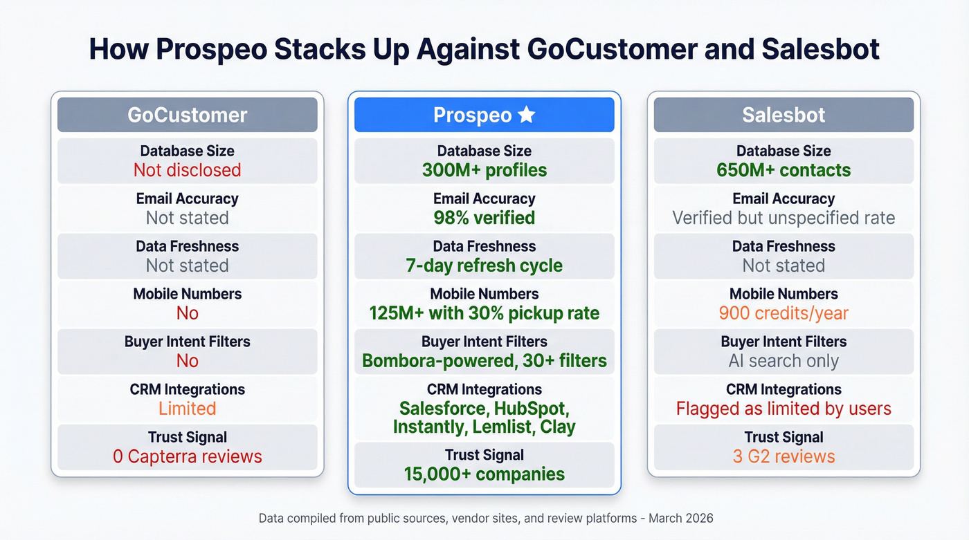 Three-way comparison showing Prospeo vs GoCustomer vs Salesbot