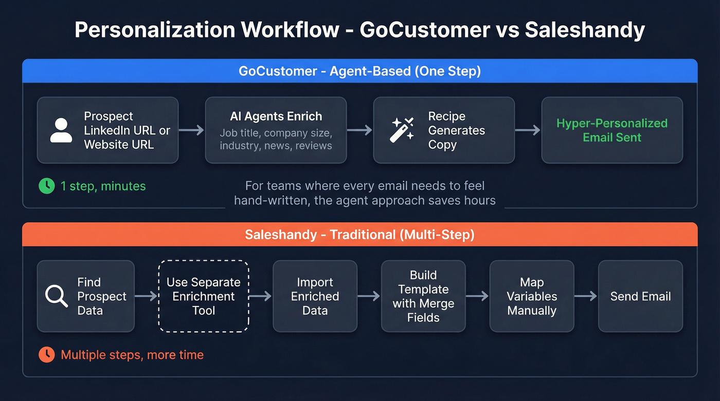 GoCustomer AI agent workflow vs Saleshandy manual personalization