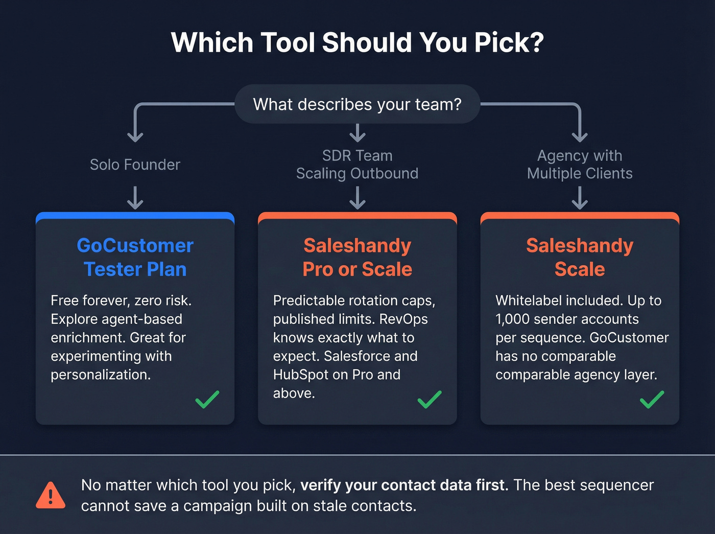 Decision tree for choosing GoCustomer or Saleshandy by team type