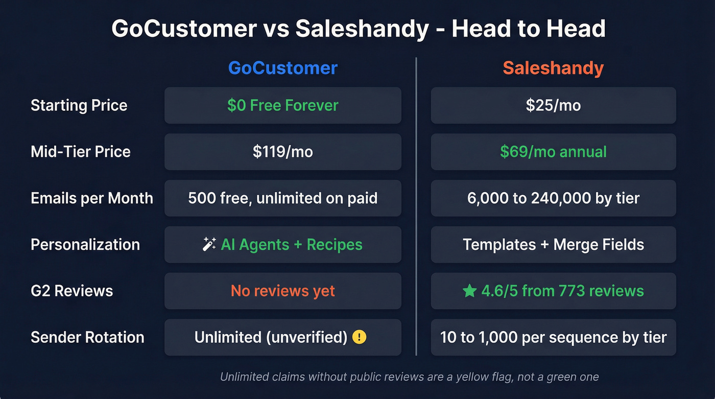 GoCustomer vs Saleshandy head-to-head feature comparison