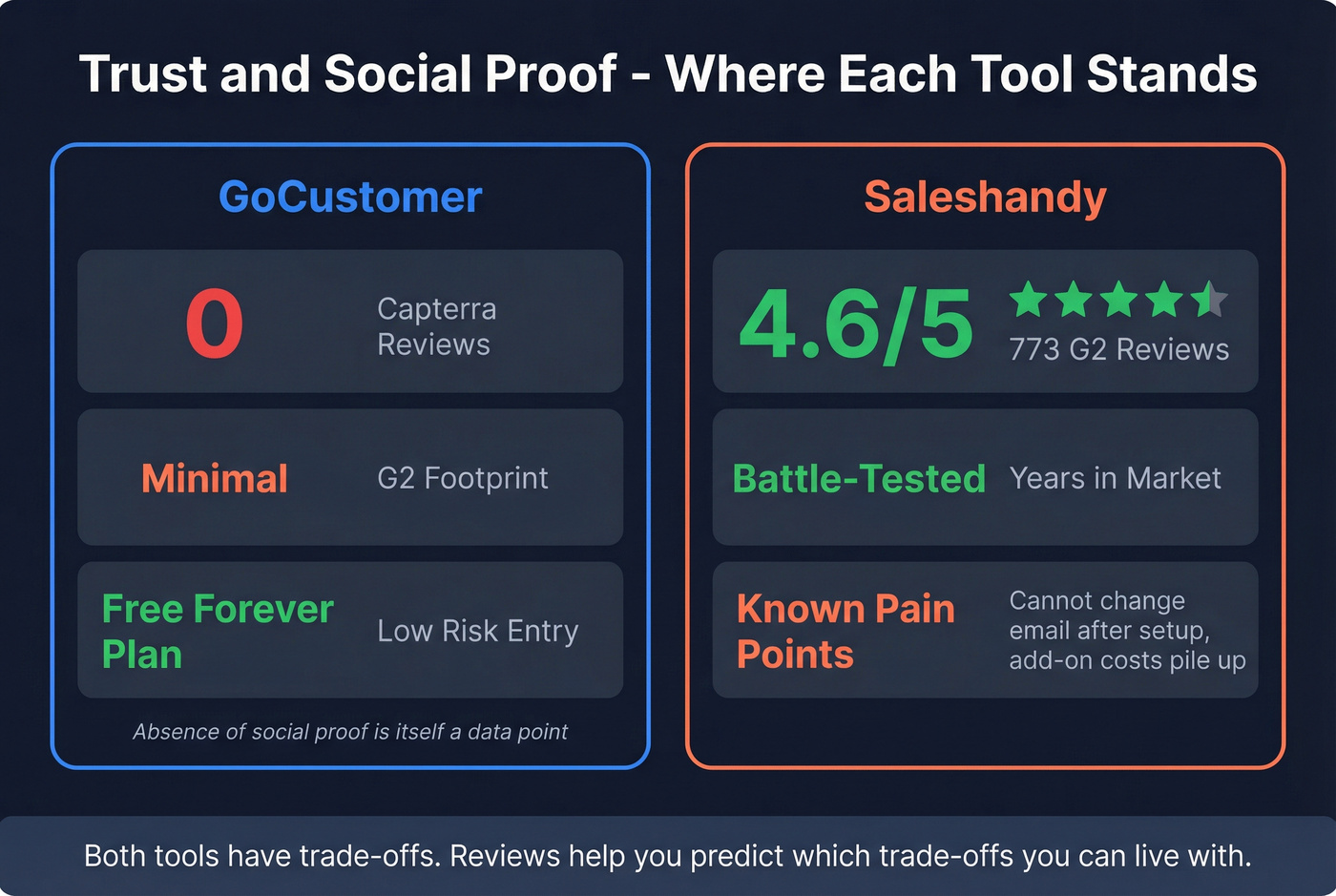 Trust and social proof comparison between GoCustomer and Saleshandy