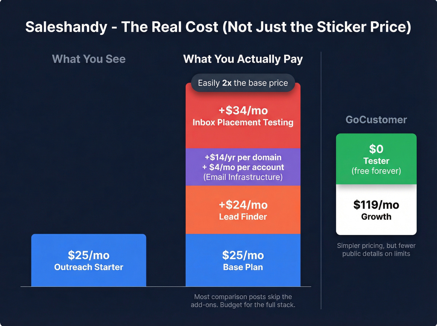True cost breakdown of Saleshandy with add-ons