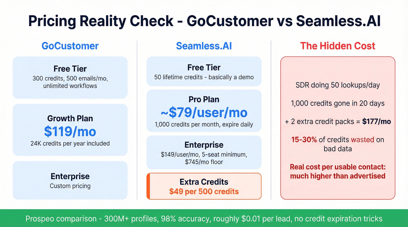 GoCustomer vs Seamless.AI pricing and credit cost breakdown