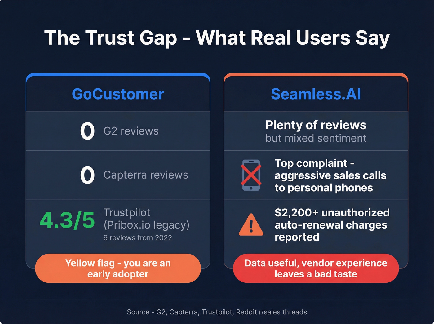 GoCustomer vs Seamless.AI user review trust comparison