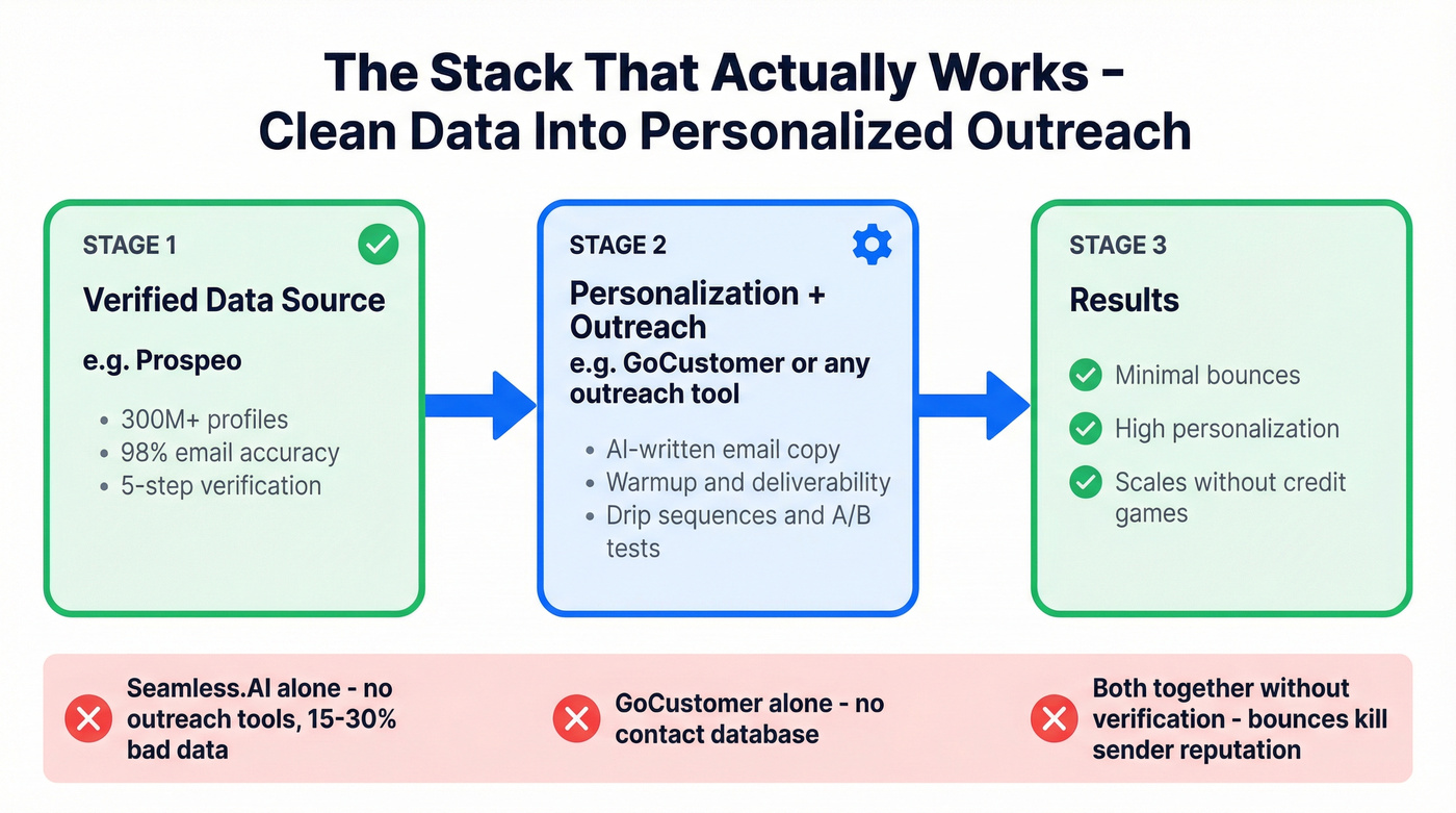 Ideal sales stack workflow with clean data and outreach