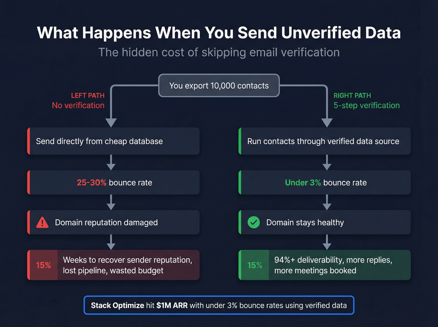 Data quality impact flowchart showing bounce rate consequences