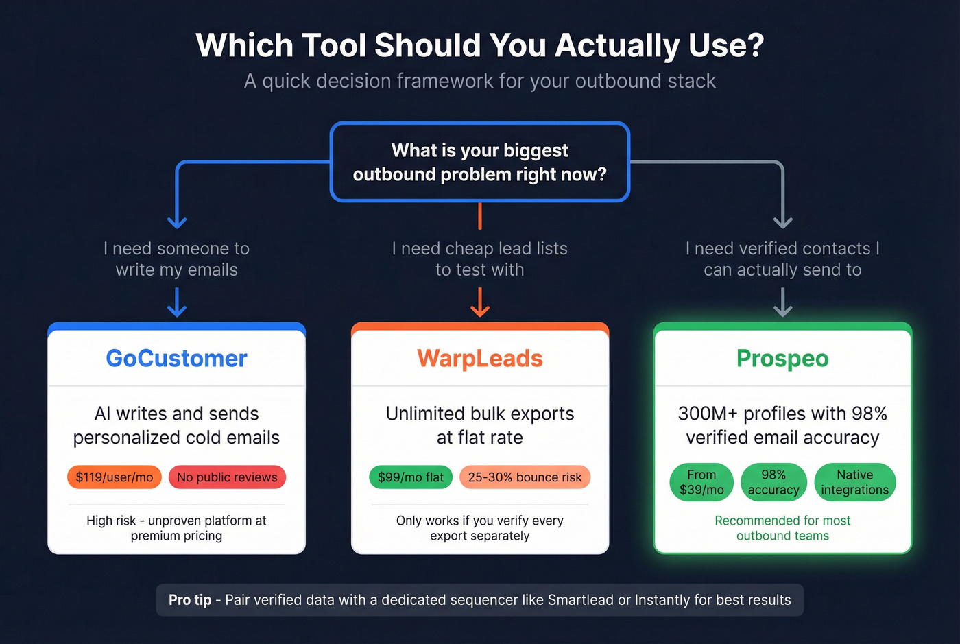 Decision tree for choosing GoCustomer, WarpLeads, or Prospeo