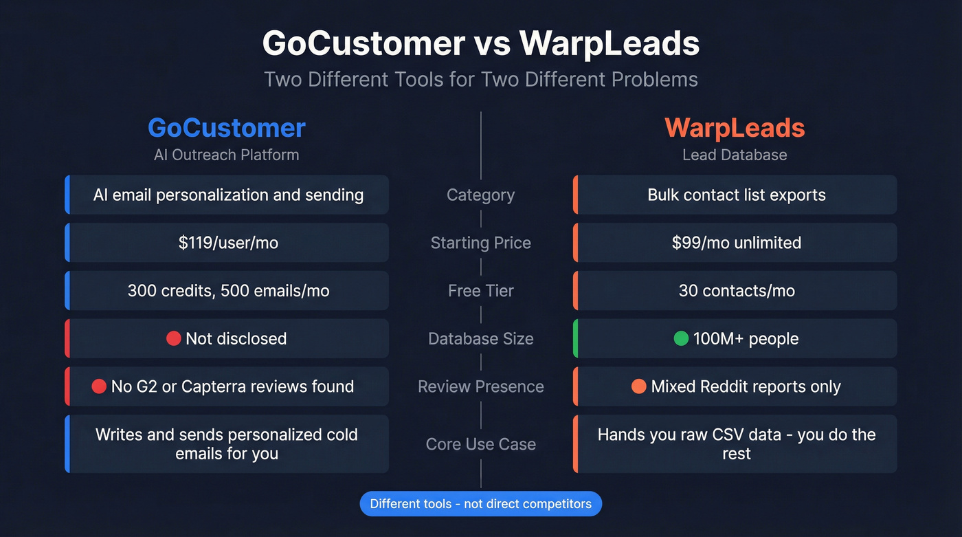 GoCustomer vs WarpLeads head-to-head feature comparison diagram