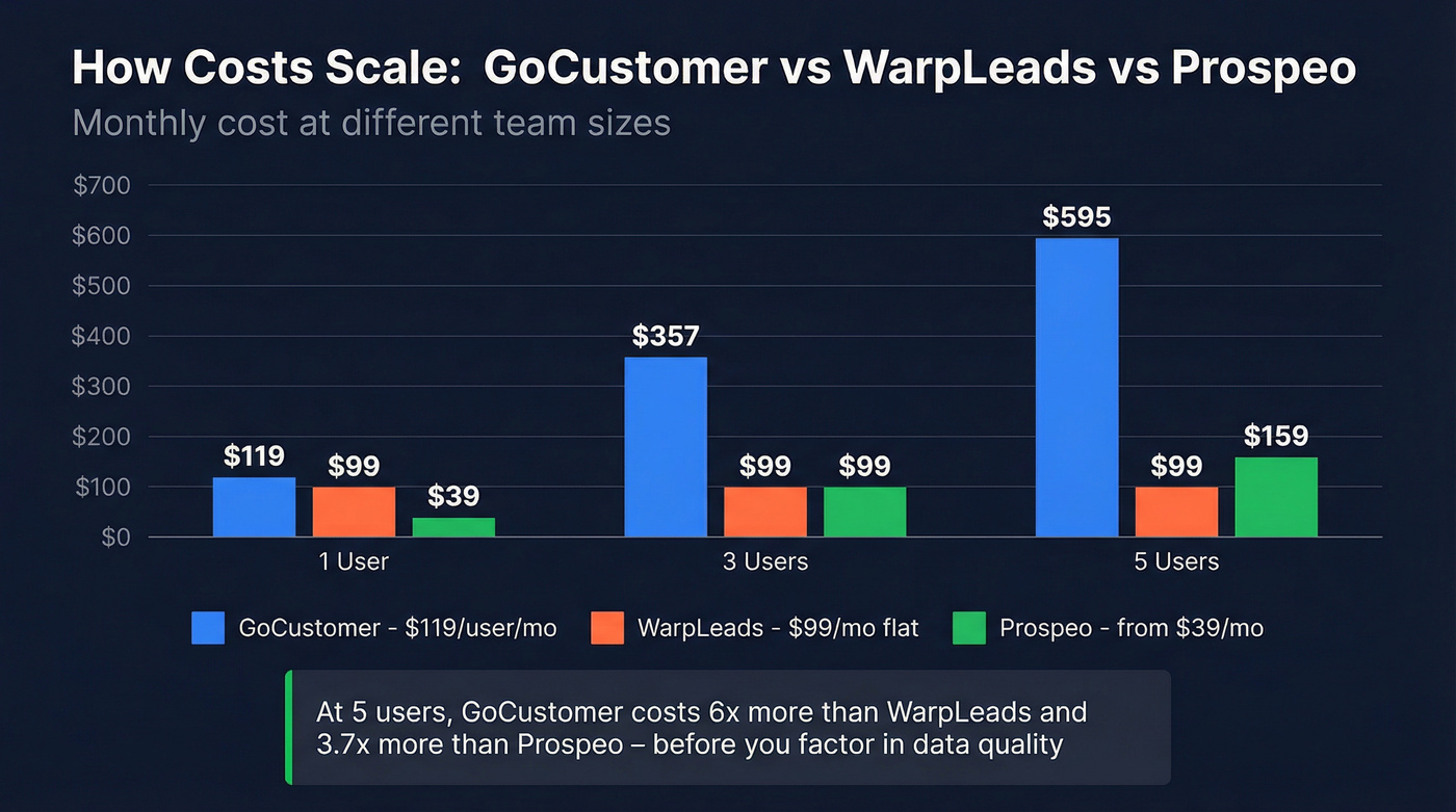 Monthly cost comparison at different team sizes
