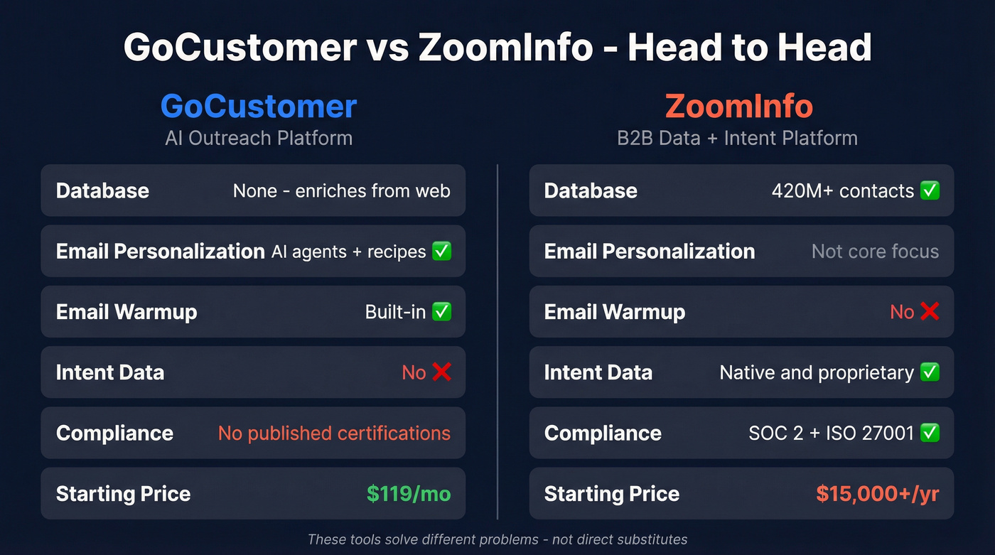 GoCustomer vs ZoomInfo head-to-head feature comparison diagram
