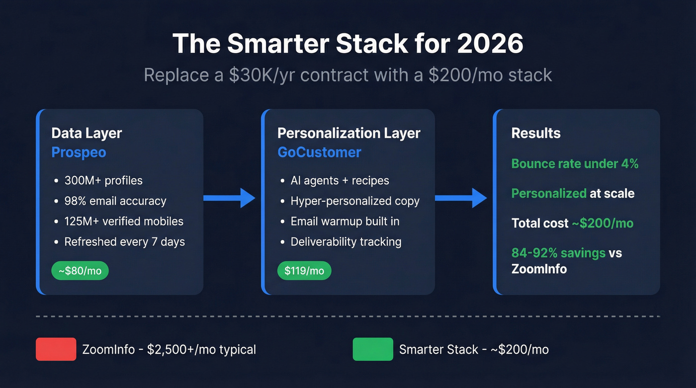 Smarter 2026 outreach stack architecture diagram showing data plus outreach flow
