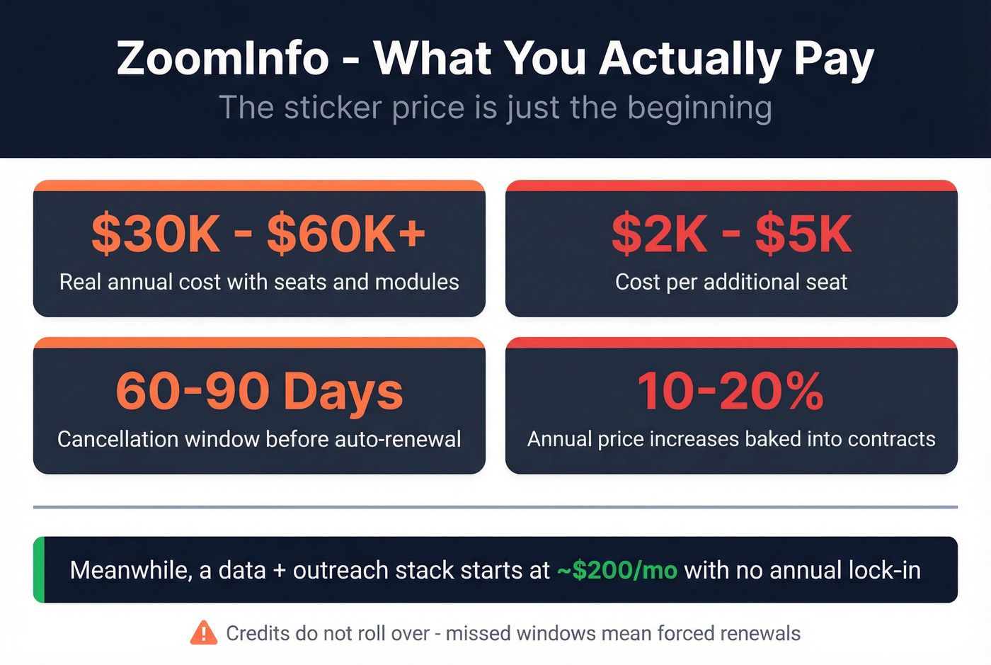 ZoomInfo real-world pricing breakdown stat card with hidden costs