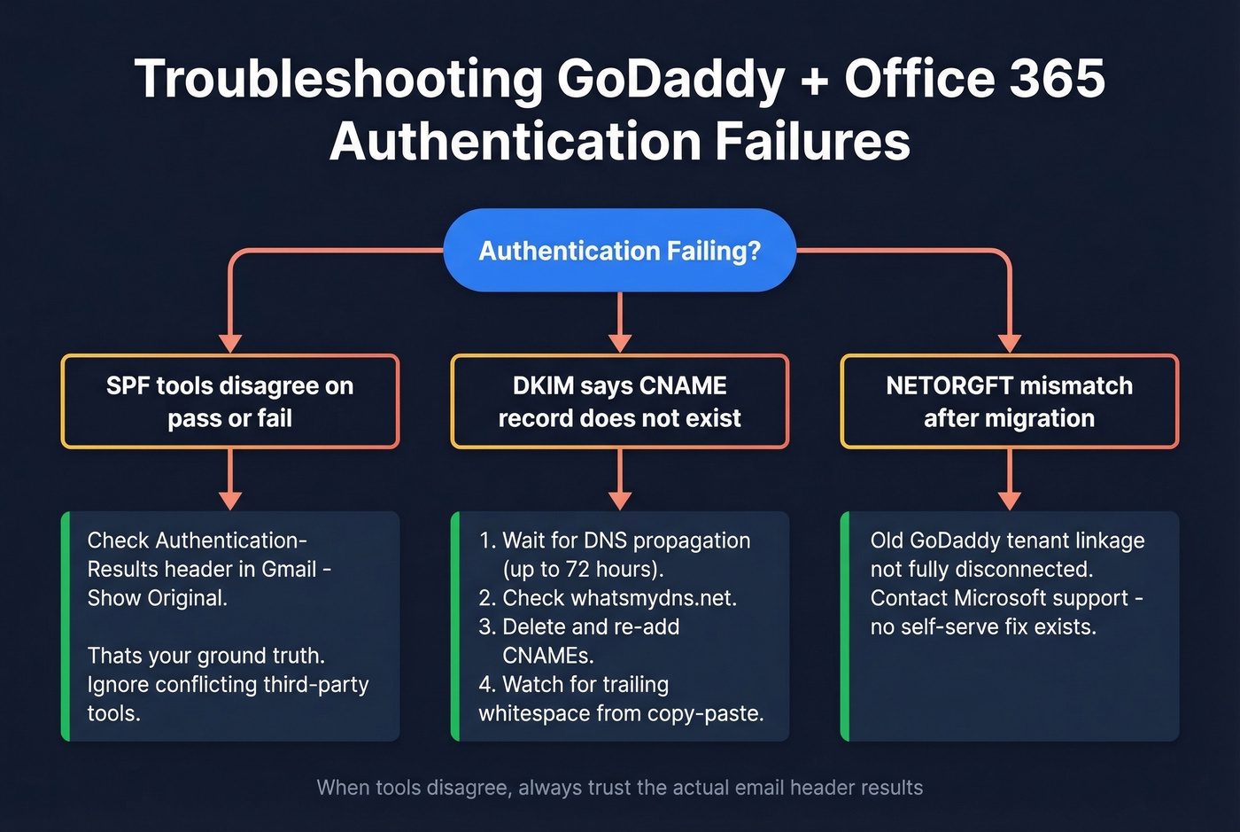 GoDaddy Office 365 DMARC troubleshooting decision tree