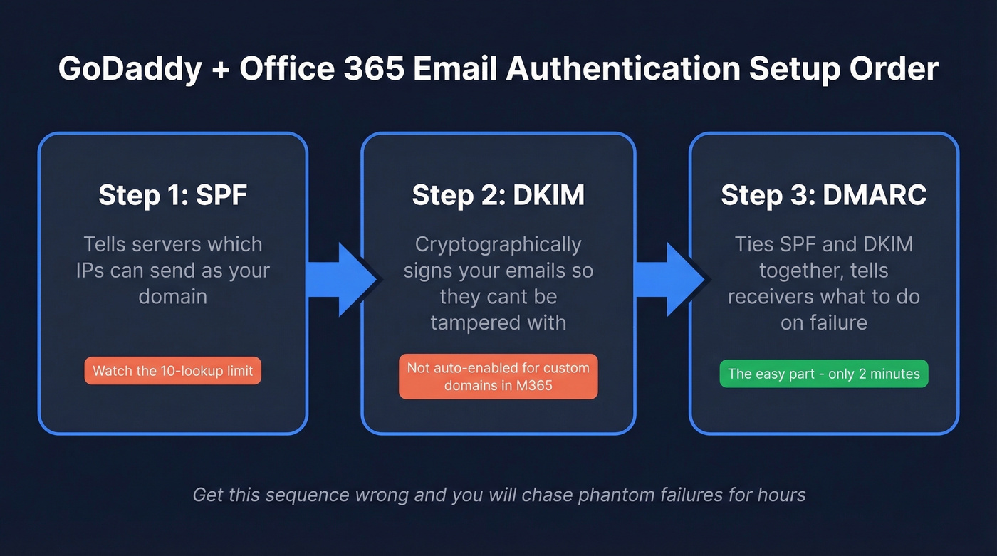 SPF DKIM DMARC setup order flow chart