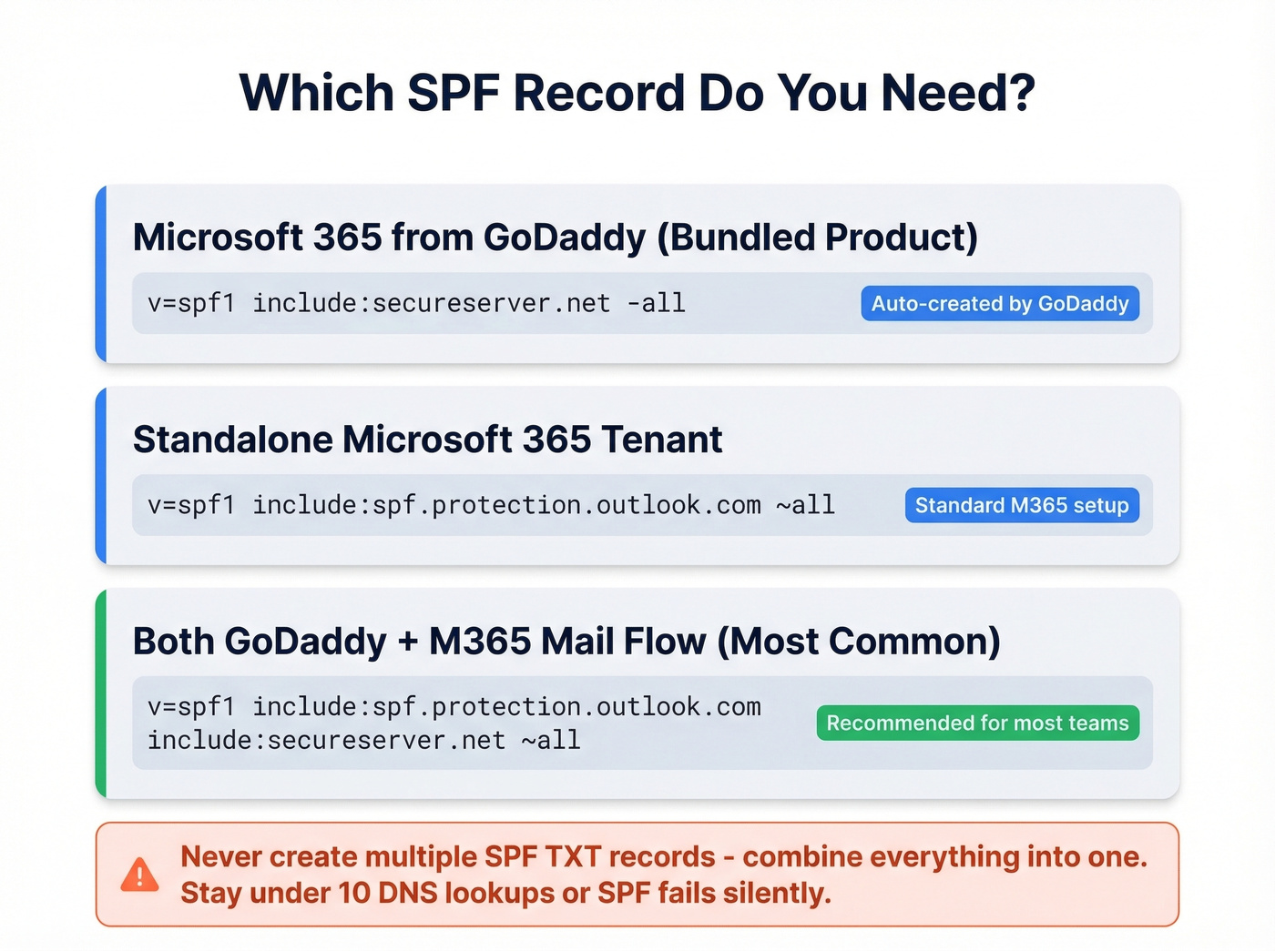 SPF record comparison for GoDaddy Office 365 configurations