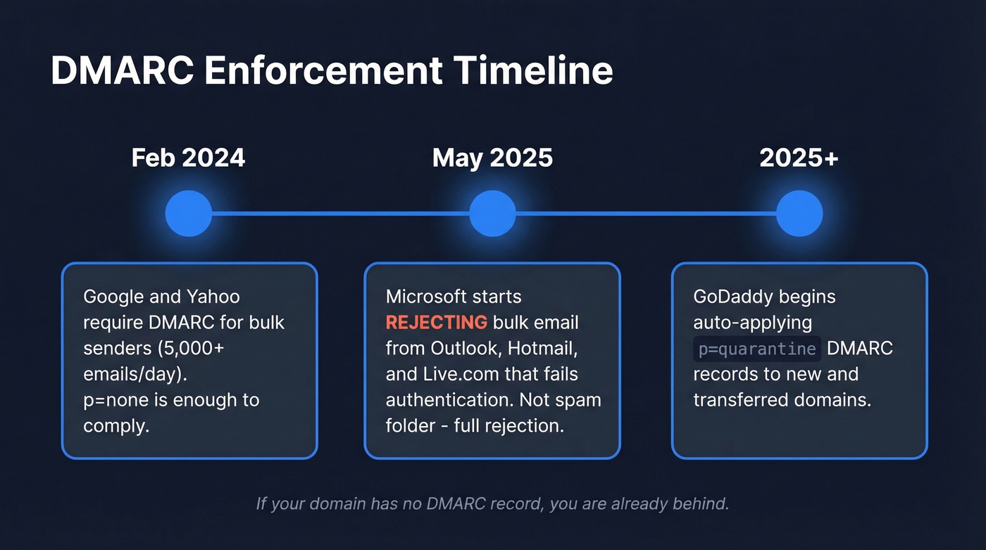 Timeline of DMARC enforcement deadlines from 2024 to 2025