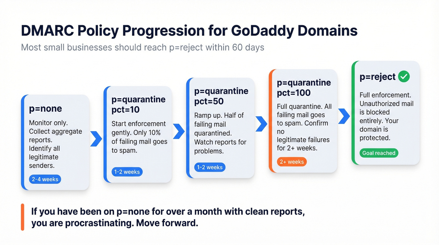 DMARC policy progression from none to reject with timeline