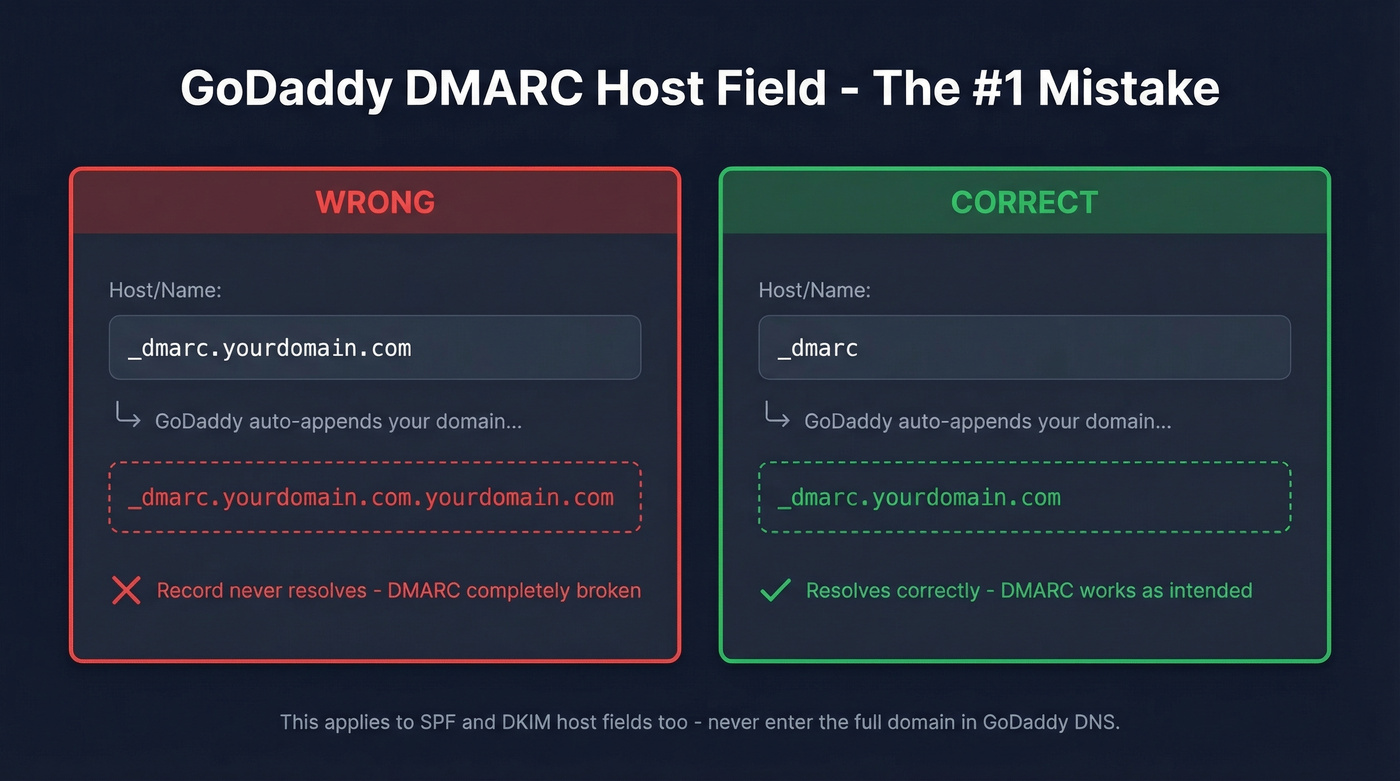 GoDaddy DNS host field correct vs incorrect entry comparison
