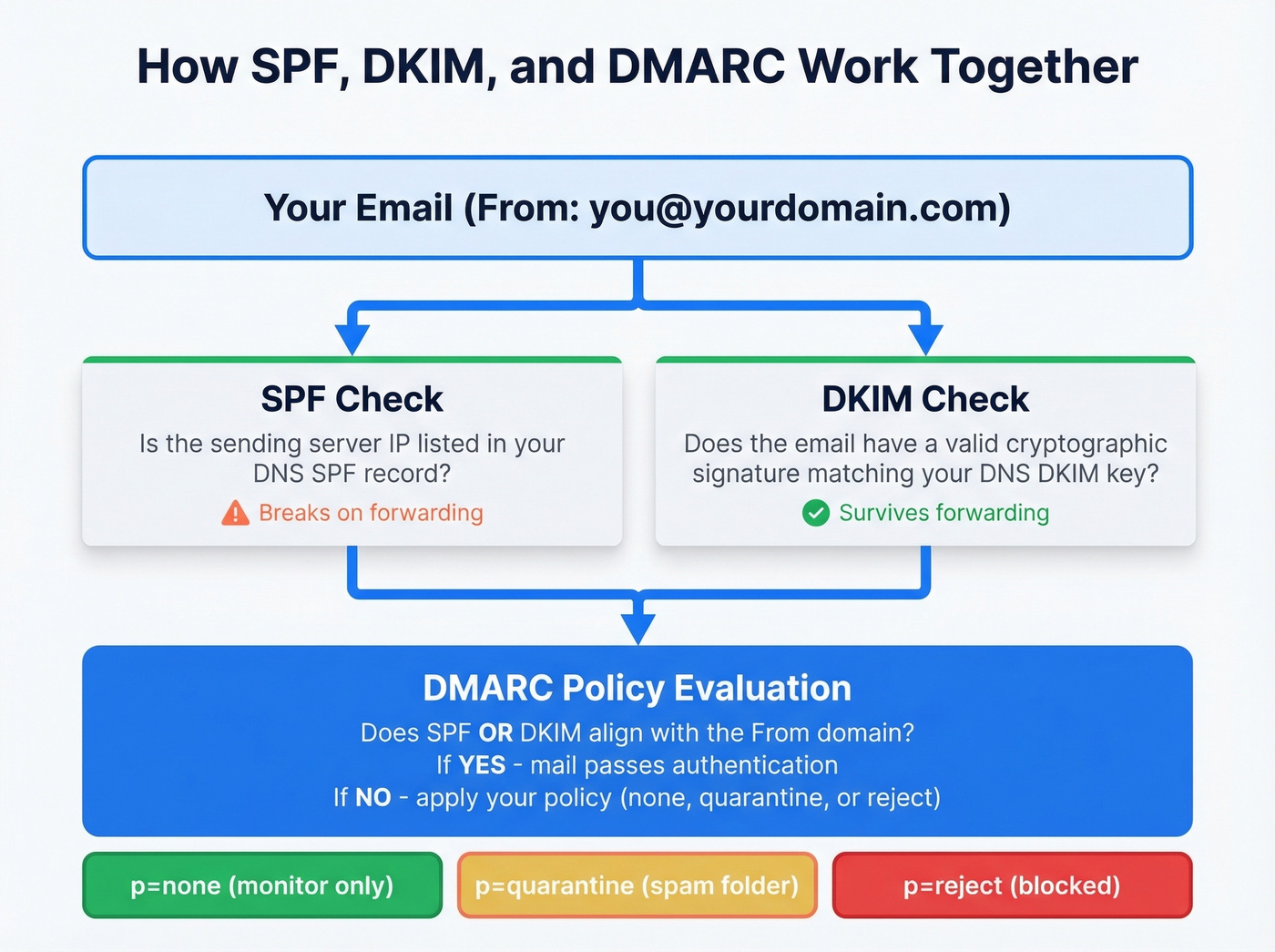 How SPF, DKIM, and DMARC work together in email authentication