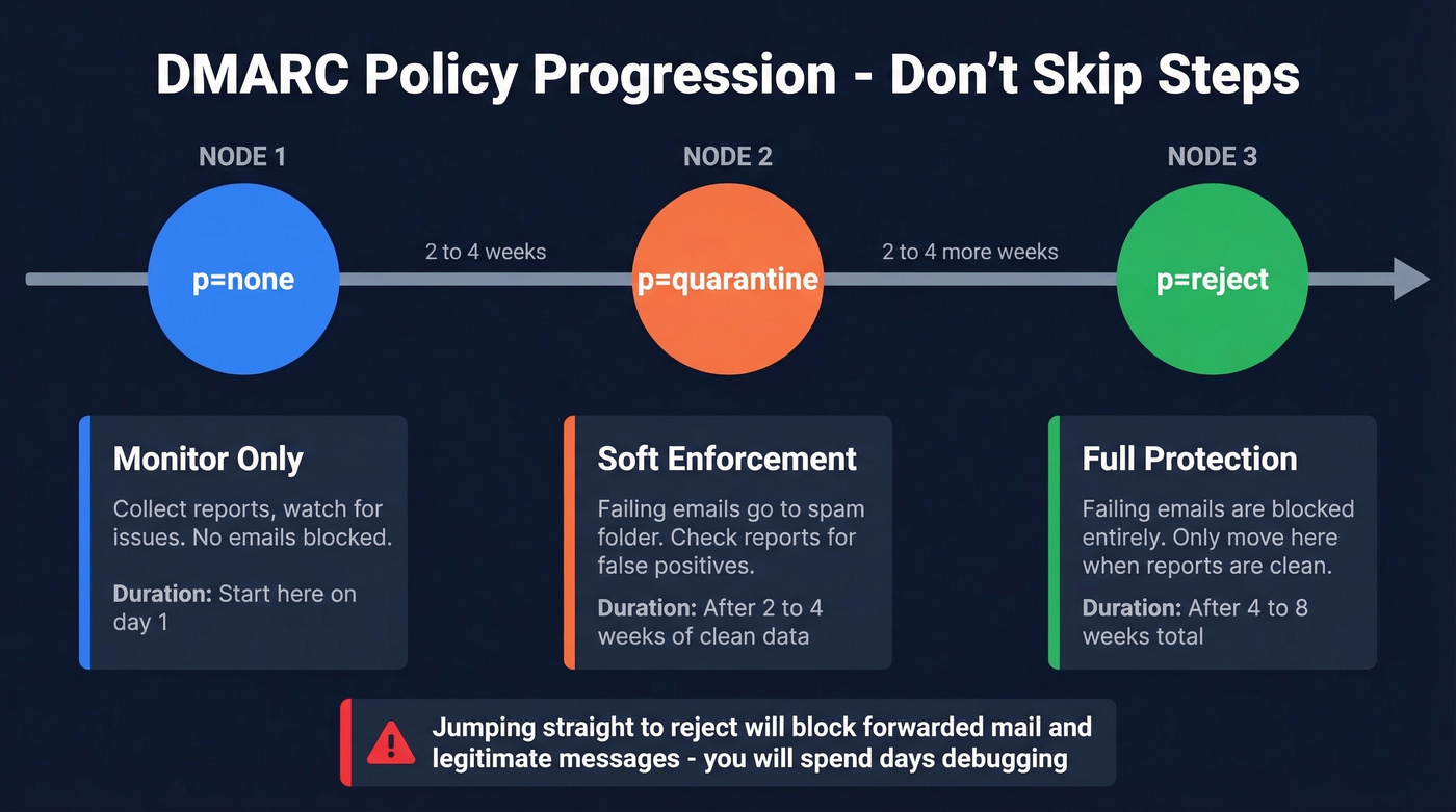 DMARC policy progression from none to reject