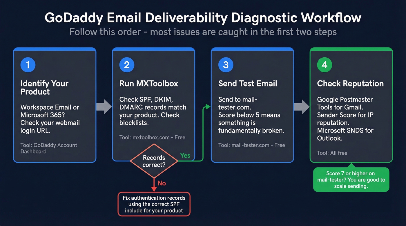 Step-by-step GoDaddy email deliverability diagnostic workflow
