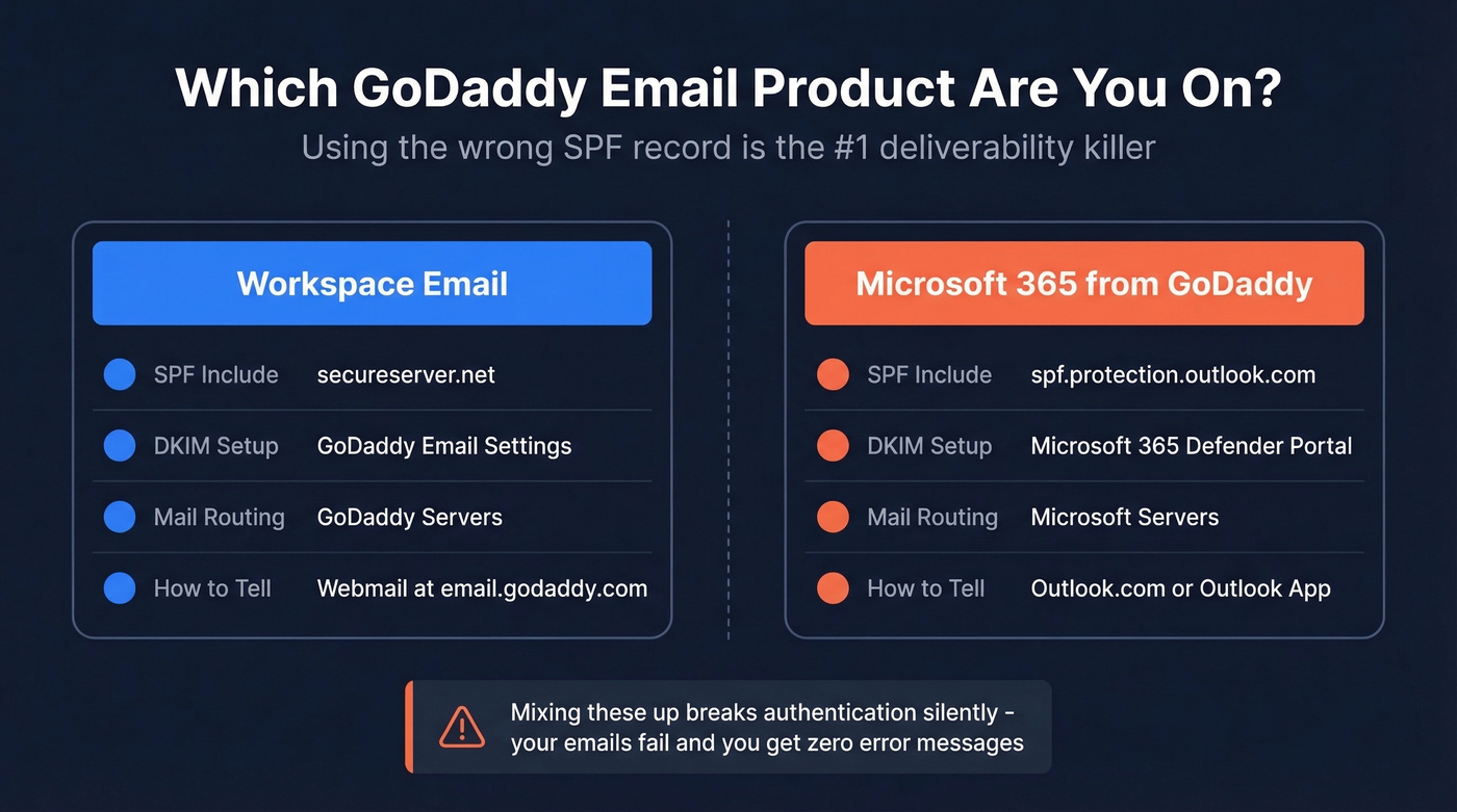 GoDaddy Workspace vs Microsoft 365 email product comparison