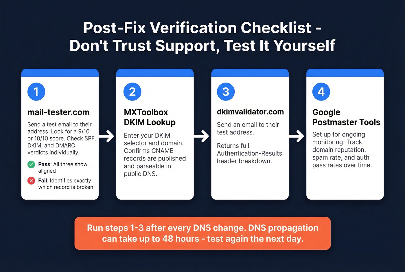 Step-by-step diagnostic checklist after DNS changes