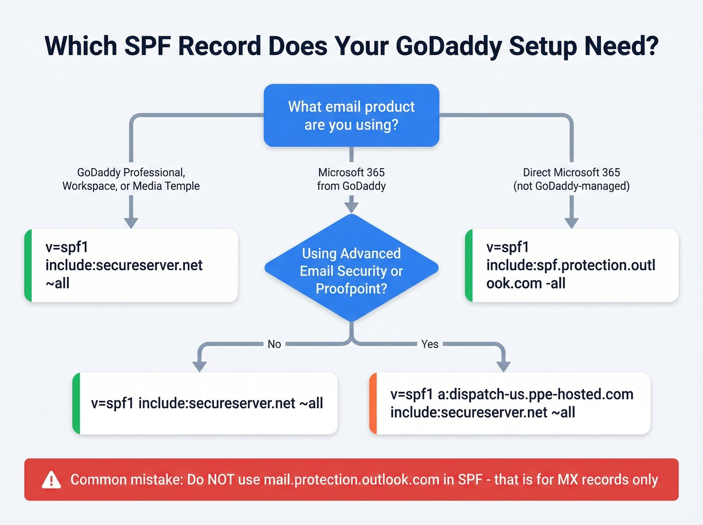 Decision tree for choosing the correct GoDaddy SPF record