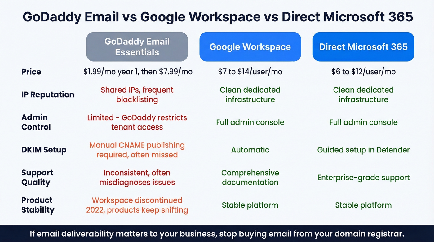 GoDaddy vs Google Workspace vs Direct Microsoft 365 comparison