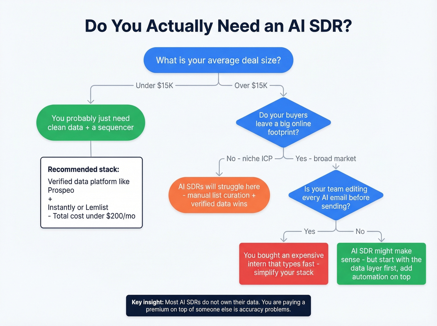 Decision flowchart for choosing AI SDR vs data plus sequencer