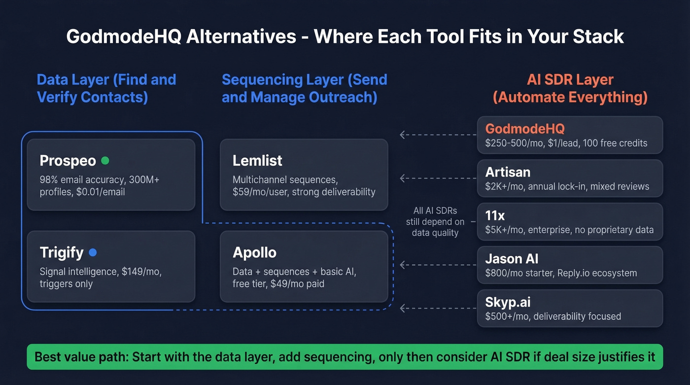 GodmodeHQ alternatives category map by tool type