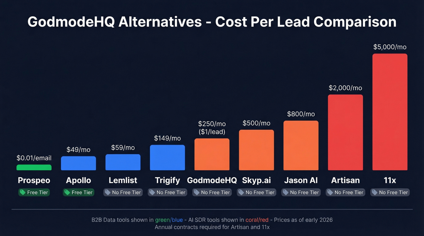 GodmodeHQ alternatives pricing comparison visual chart