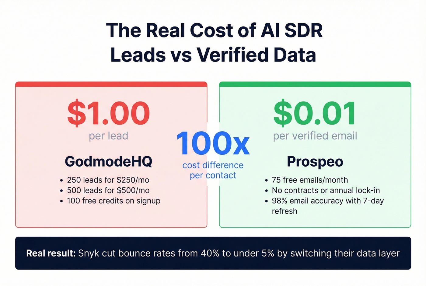 GodmodeHQ cost per lead vs alternatives stat comparison