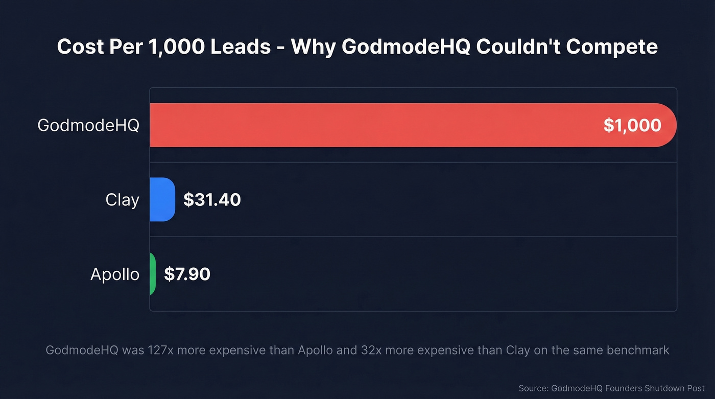 GodmodeHQ cost per 1000 leads vs competitors