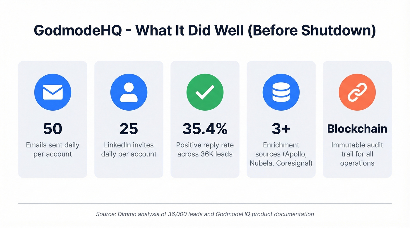 GodmodeHQ key performance stats overview