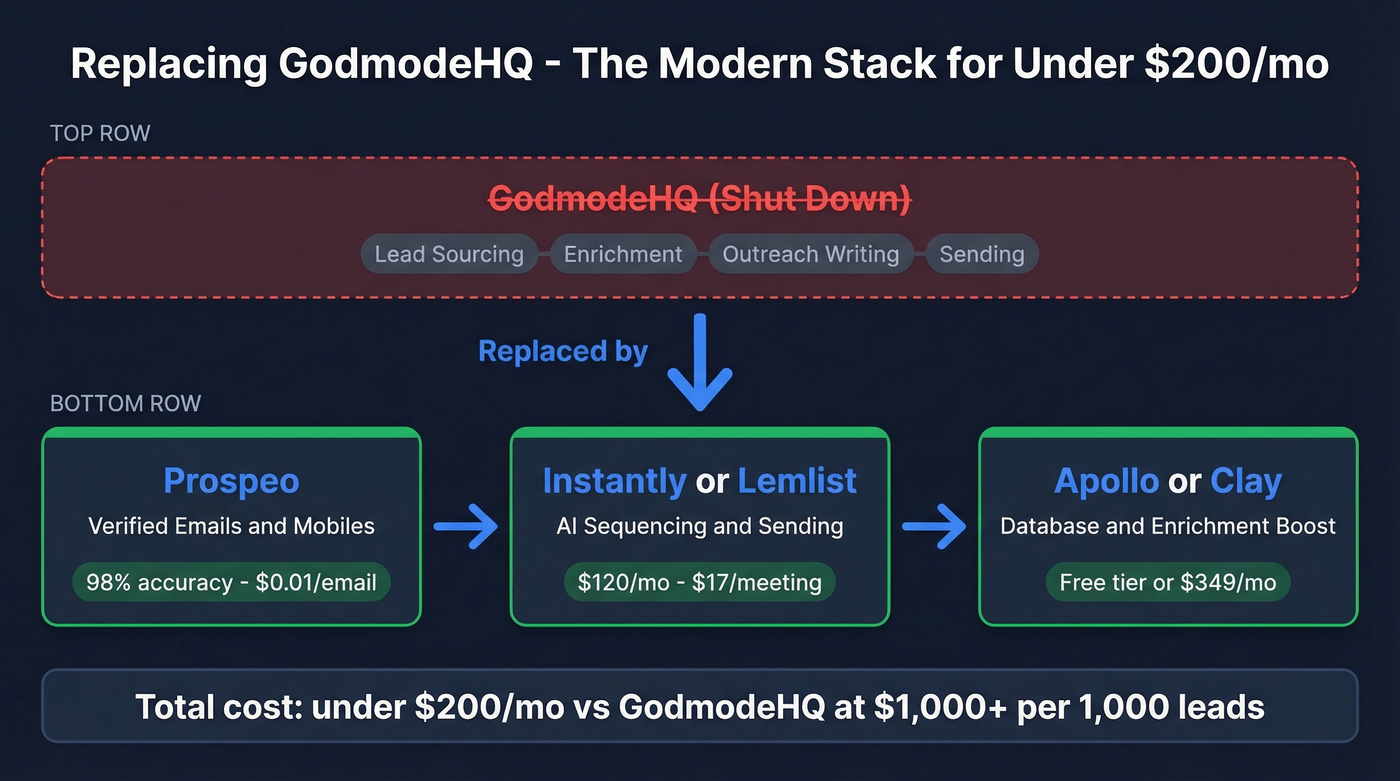 GodmodeHQ replacement stack workflow diagram