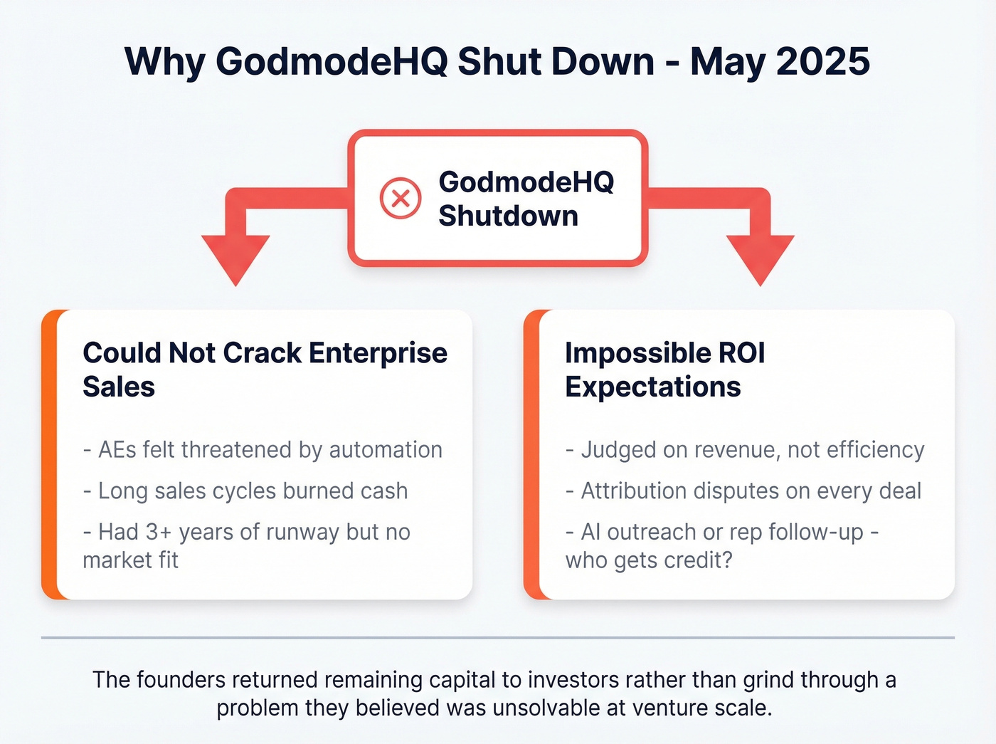 GodmodeHQ failure reasons visual breakdown
