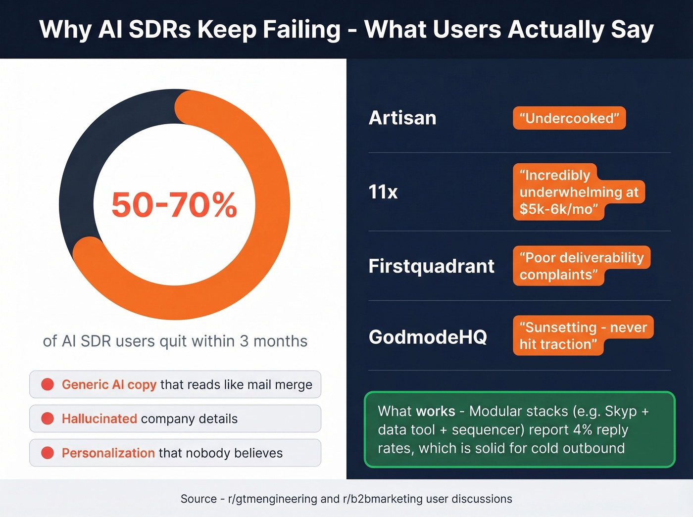 AI SDR category churn rates and user sentiment overview