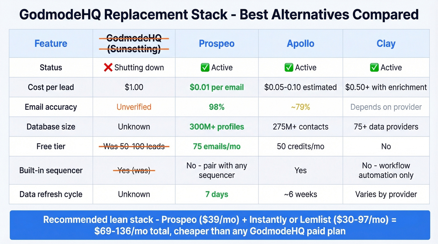 GodmodeHQ alternatives comparison with cost and features