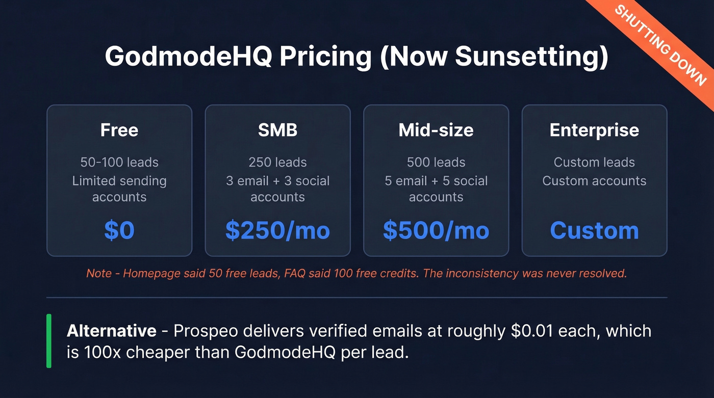 GodmodeHQ pricing tiers breakdown with sunsetting warning